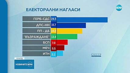 Ако изборите бяха сега: ГЕРБ е първа политическа сила, следва я „ДПС-Ново начало“