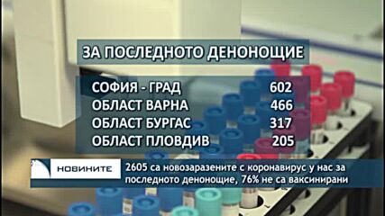 2605 са новозаразените с коронавирус у нас за последното денонощие, 76% не са ваксинирани