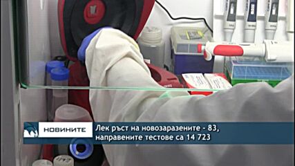 Лек ръст на новозаразените - 83, направените тестове са 14 723