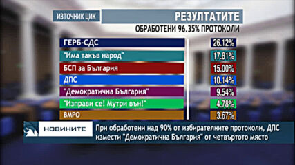 При обработени над 90% от избирателните протоколи, ДПС измести "Демократична България"