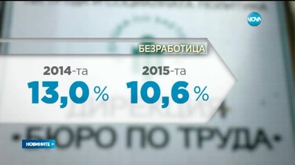Безработицата спада с два пункта