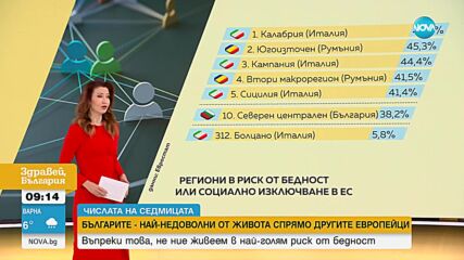 Евростат: Българите са най-недоволни от живота спрямо другите европейци