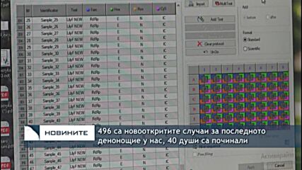 496 са новооткритите случаи за последното денонощие у нас, 40 души са починали