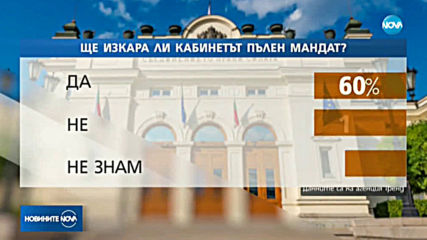 ТРЕНД: Партията на Слави - четвърта сила, ако изборите бяха днес