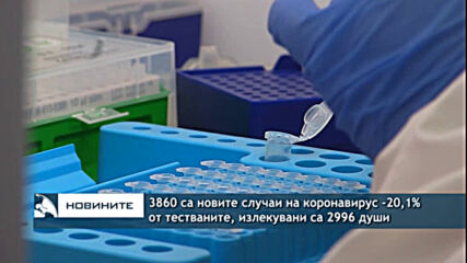 3860 са новите случаи на коронавирус -20,1% от тестваните, излекувани са 2996 души