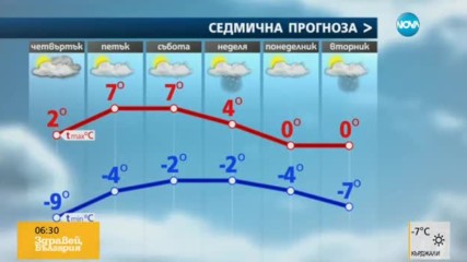 Прогноза за времето (01.12.2016 - сутрешна)