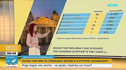 "Числата на седмицата": По-малко от 7% от разходите ни са предназначени за култура и свободно време