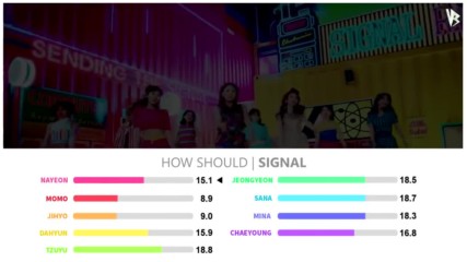 How Should Twice sing Signal Line Re-distribution