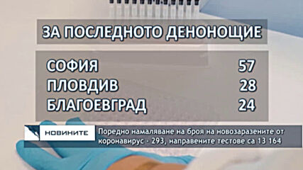 Поредно намаляване на броя на новозаразените от коронавирус - 293, направените тестове са 13 164