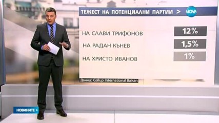 Ако изборите бяха днес: За ГЕРБ биха гласували 20.3%, за БСП - 18.4%