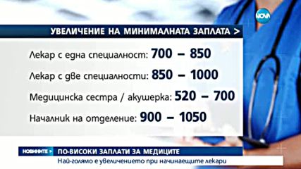 Скачат минималните заплати на лекари и медицински сестри