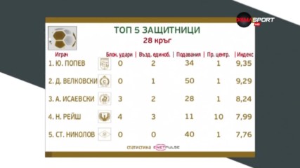Попев от Витоша се прояви сред защитниците в 28-ия кръг