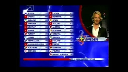 Eurovision 2008 Final Results