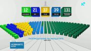 Колко депутати ще има „Прогресивна България” и за сметка на кои партии