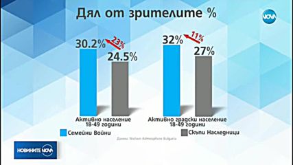 Новият сезон на "Семейни войни" е любим на българската публика