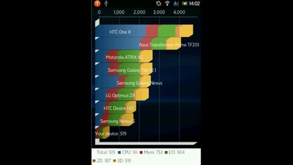 Mydroid - Benchmark