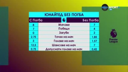 Колко всъщност е важен Пол Погба за Ман Юнайтед?