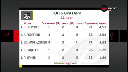Георги Георгиев е най-добър вратар на 9-ия кръг efbet Лига
