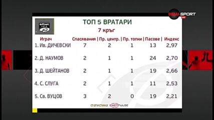Топ 5 на вратарите след 7-ия кръг на efbet Лига