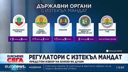 16 държавни институции работят с изтекъл мандат