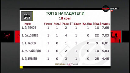 Дани Генов е №1 при стрелците в efbet Лига