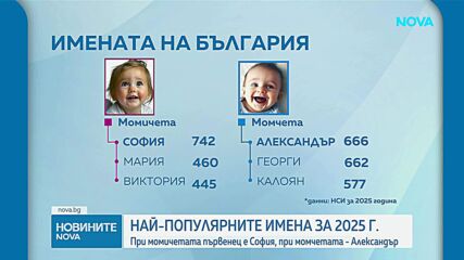 Кои са най-разпространените имена сред новородените през 2025 г.