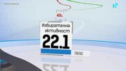 При 95.29% преброени протоколи: ЦИК - с първи официални резултати от президентския вот