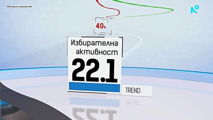 При 95.29% преброени протоколи: ЦИК - с първи официални резултати от президентския вот