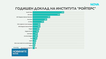 Институтът „Ройтерс”: Новините на NOVA отново са най-предпочитаният източник на информация