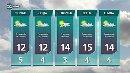 Прогноза за времето на NOVA NEWS (01.02.2021 - 14:00)