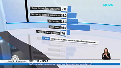 Близо 20% избирателна активност към 18 часа