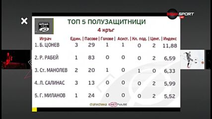 Топ 5 халфовете от 4-ия кръг на efbet Лига