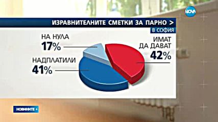 42% от абонатите на „Топлофикация София” ще доплащат за парно