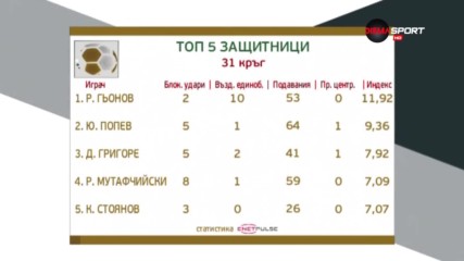 Гьонов и други трима от Витоша са в Топ 5 при защитниците