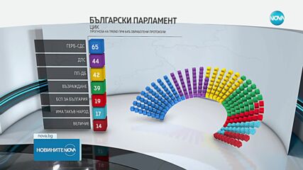Резултати при 64,06% обработени протоколи от ЦИК: ГЕРБ печели вота 2 в 1, „Величие” е новата партия