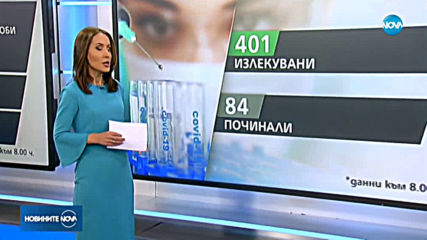 1865 са случаите на COVID-19 у нас