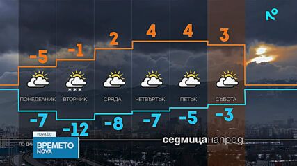 Прогноза за времето (11.01.2026 - обедна емисия)