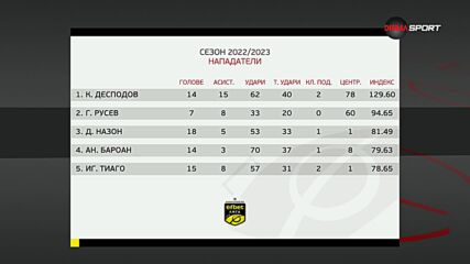 Нападателите на сезона 2022/23
