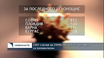 2301 случая на COVID-19, 26% от тестовете са положителни