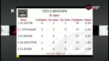 Вижте най-добрите вратари от 31-ия кръг в efbet Лига