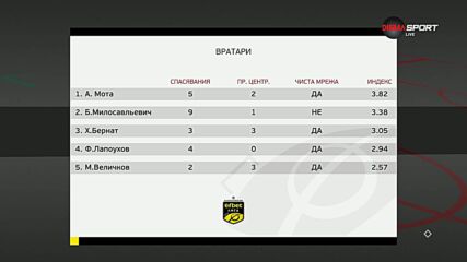 Вратарите на 29-ия кръг в efbet Лига