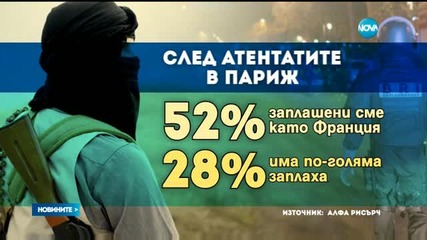 "Алфа Рисърч": 52% смятат, че ни грози опасност като във Франция
