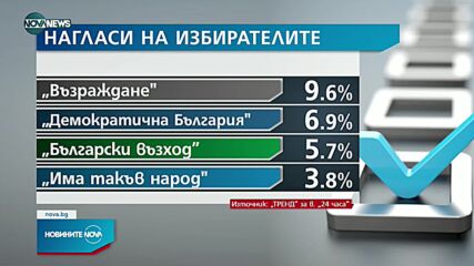 Новините на NOVA NEWS (18.07.2022 - 20:00)