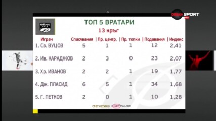 Светльо Вуцов е №1 сред вратарите след 13-ия кръг на efbet Лига