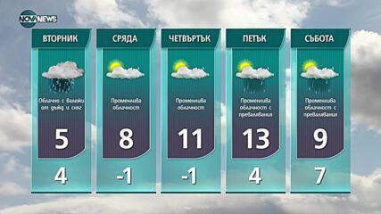Прогноза за времето на NOVA NEWS (29.11.2021 – 14:00)