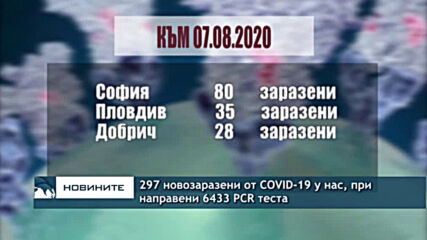 297 новозаразени от COVID-19 у нас, при направени 6433 PCR теста
