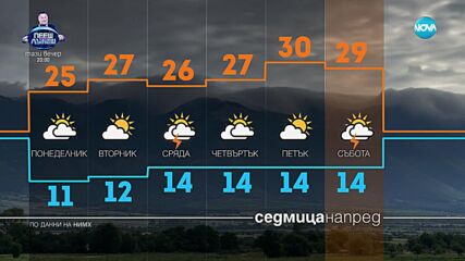 Какво време ни очаква в празничния ден