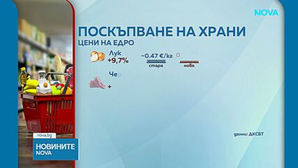 Скок на цените на основните храни на борсите у нас през тази седмица