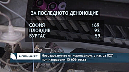 Новозаразените от коронавирус у нас са 827 при направени 15 656 теста