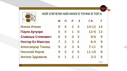 Илиан Илиев на върха сред треньорите в топ 6 по спечелени точки